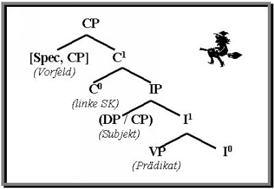 Strukturschema